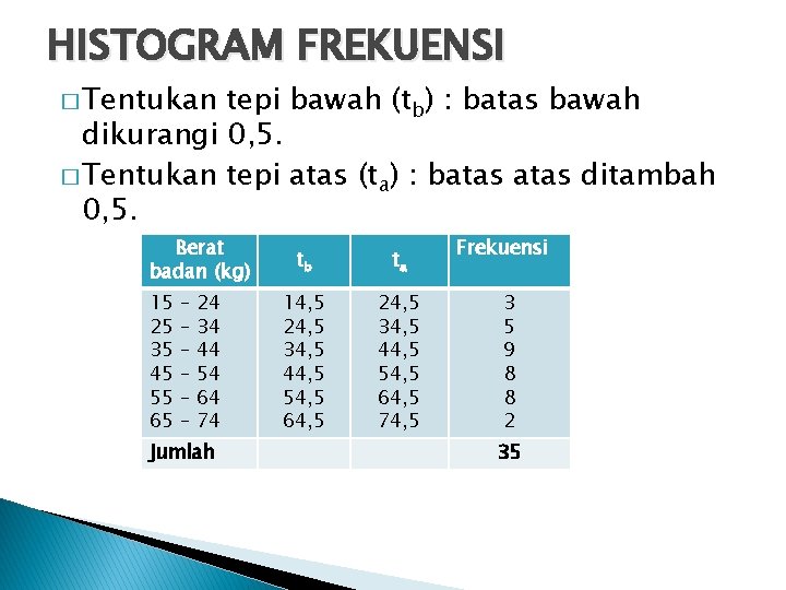 HISTOGRAM FREKUENSI � Tentukan tepi bawah (tb) : batas bawah dikurangi 0, 5. � HISTOGRAM FREKUENSI � Tentukan tepi bawah (tb) : batas bawah dikurangi 0, 5. �
