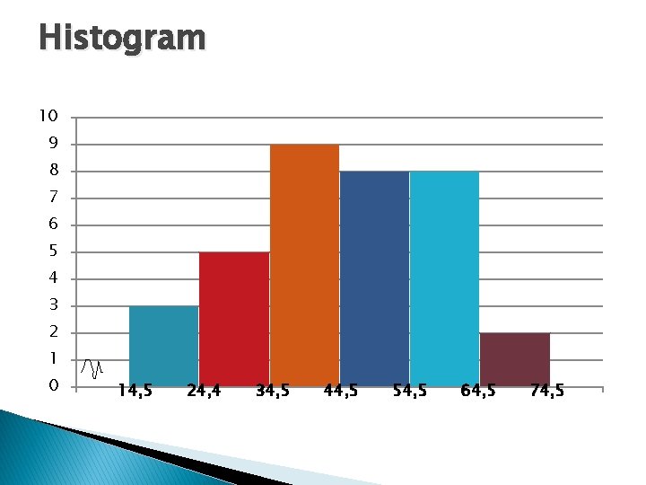 Histogram 10 9 8 7 6 5 4 3 2 1 0 14, 5 Histogram 10 9 8 7 6 5 4 3 2 1 0 14, 5