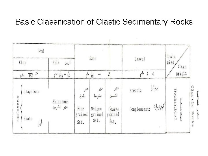 Basic Classification of Clastic Sedimentary Rocks 