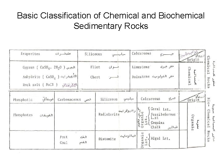 Basic Classification of Chemical and Biochemical Sedimentary Rocks 