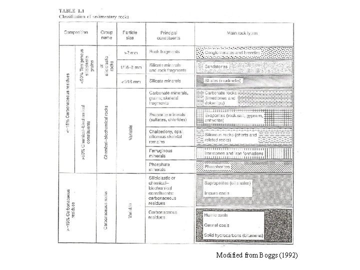 Modified from Boggs (1992) 