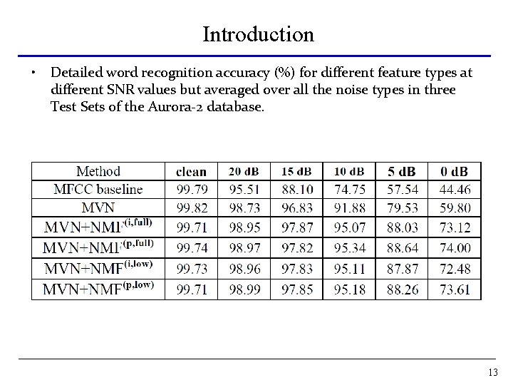Introduction • Detailed word recognition accuracy (%) for different feature types at different SNR Introduction • Detailed word recognition accuracy (%) for different feature types at different SNR