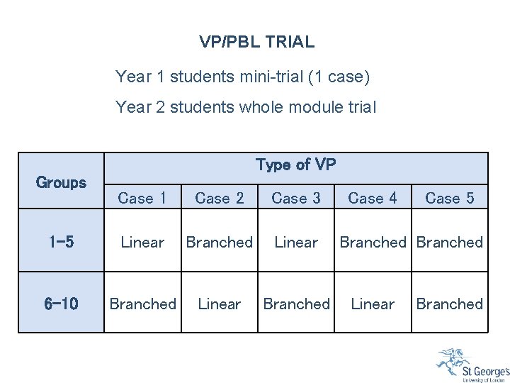 VP/PBL TRIAL Year 1 students mini-trial (1 case) Year 2 students whole module trial VP/PBL TRIAL Year 1 students mini-trial (1 case) Year 2 students whole module trial