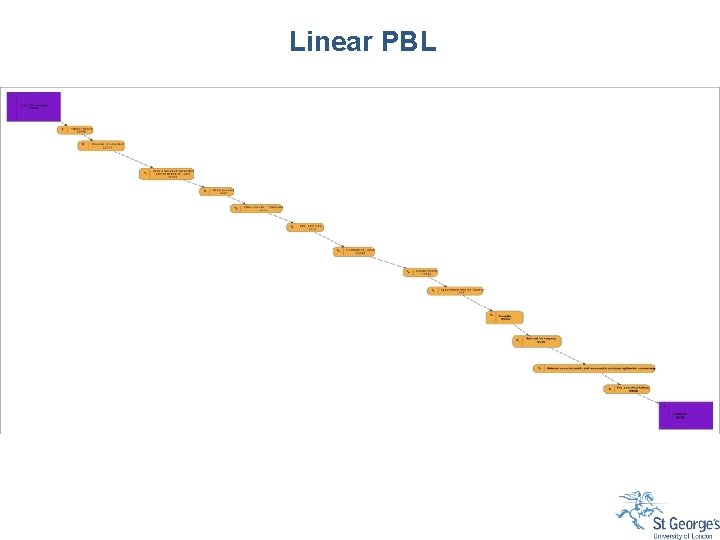 Linear PBL Linear PBL
