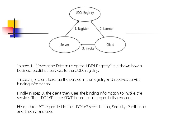 In step 1 , “Invocation Pattern using the UDDI Registry” it is shown how