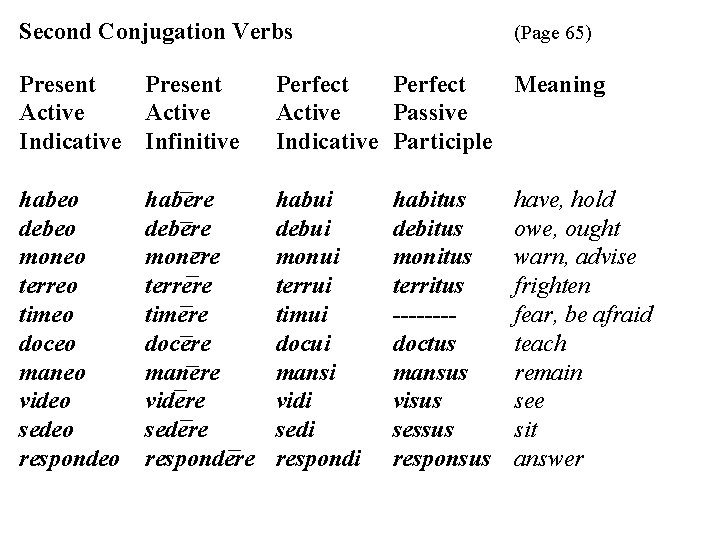 Second Conjugation Verbs (Page 65) Present Active Indicative Infinitive Perfect Meaning Active Passive Indicative Second Conjugation Verbs (Page 65) Present Active Indicative Infinitive Perfect Meaning Active Passive Indicative