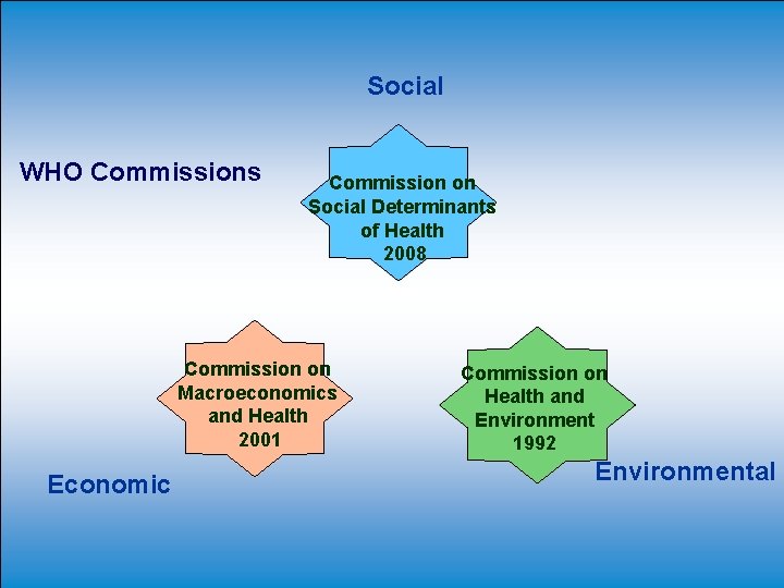 Social WHO Commissions Commission on Social Determinants of Health 2008 Commission on Macroeconomics and Social WHO Commissions Commission on Social Determinants of Health 2008 Commission on Macroeconomics and