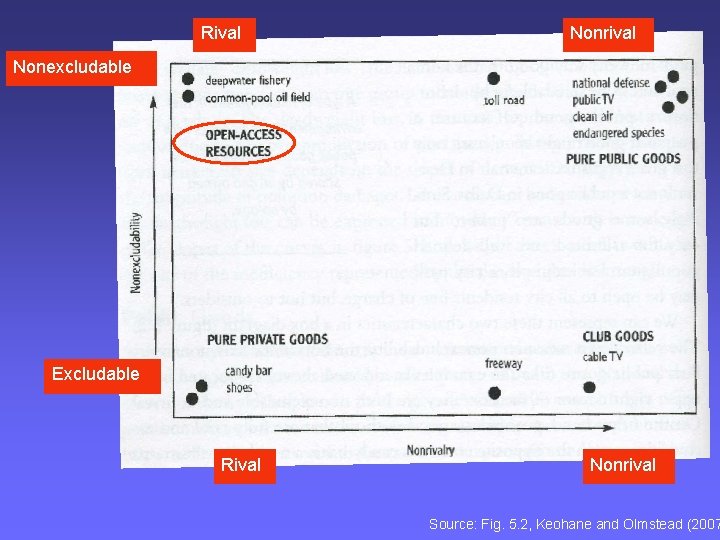 Rival Nonrival Nonexcludable Excludable Rival Nonrival Source: Fig. 5. 2, Keohane and Olmstead (2007