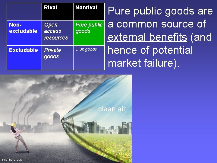 Rival Nonrival Nonexcludable Open access resources Pure public goods Excludable Private goods Club goods