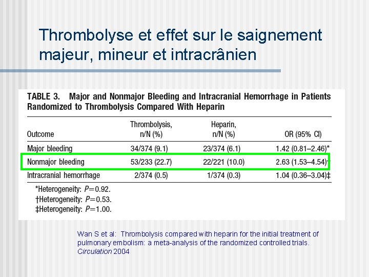 Thrombolyse et effet sur le saignement majeur, mineur et intracrânien Wan S et al: