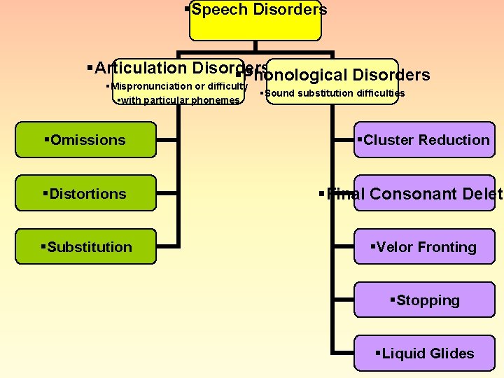 §Speech Disorders §Articulation Disorders §Phonological Disorders §Mispronunciation or difficulty §with particular phonemes §Omissions §Distortions