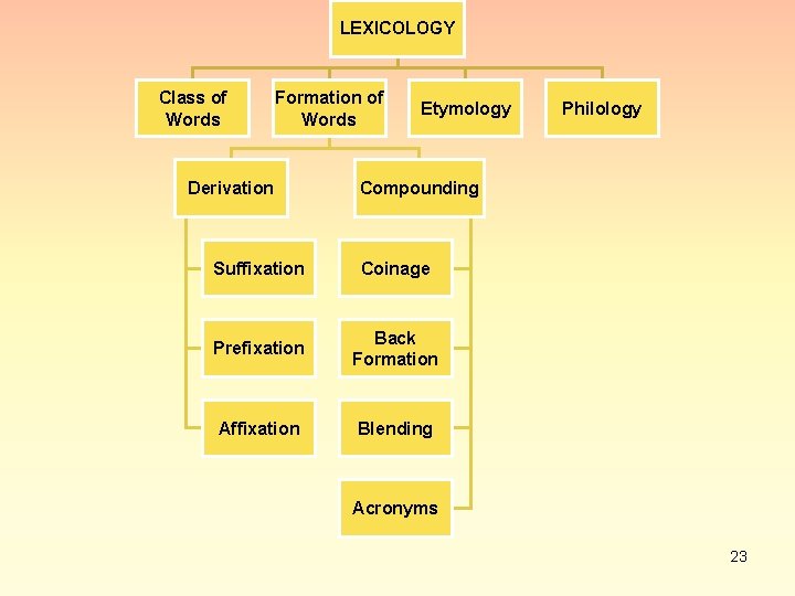 LEXICOLOGY Class of Words Formation of Words Derivation Etymology Philology Compounding Suffixation Coinage Prefixation