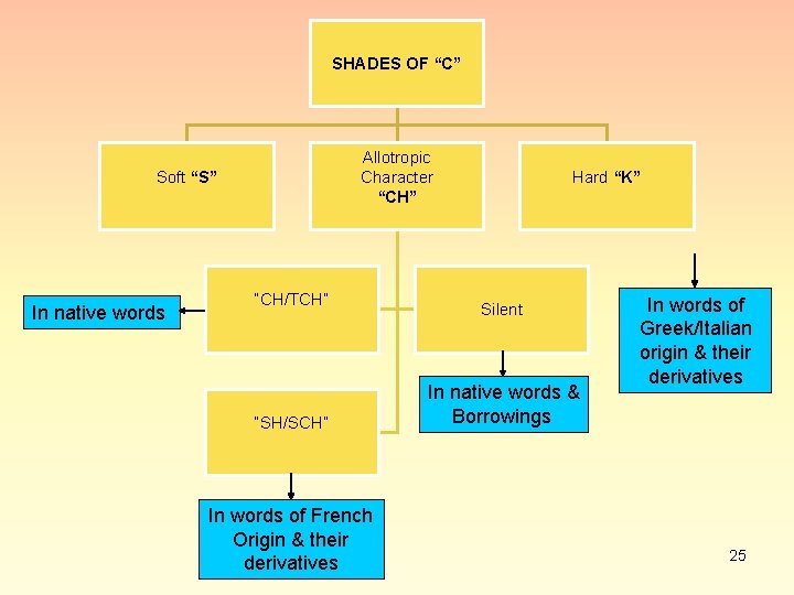 SHADES OF “C” Allotropic Character “CH” Soft “S” In native words “CH/TCH” “SH/SCH” In