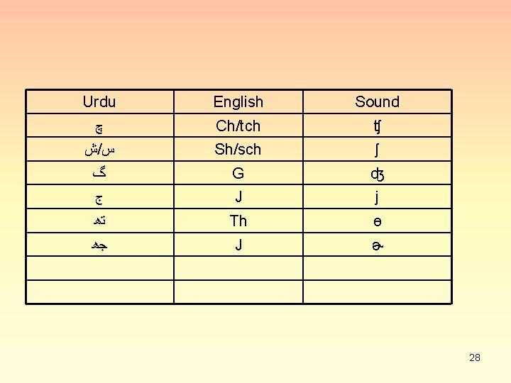 Urdu English Sound ﭺ Ch/tch ʧ ﺵ / ﺱ Sh/sch ʃ ﮒ G ʤ