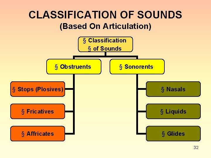 CLASSIFICATION OF SOUNDS (Based On Articulation) § Classification § of Sounds § Obstruents §