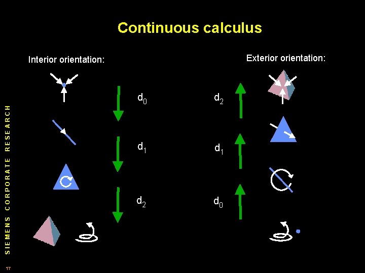 Continuous calculus Exterior orientation: SIEMENS CORPORATE RESEARCH Interior orientation: 17 d 0 d 2