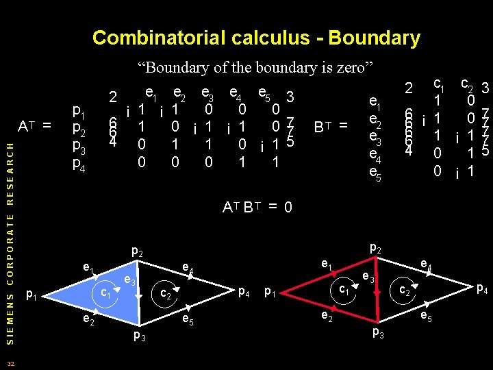 Combinatorial calculus - Boundary “Boundary of the boundary is zero” RESEARCH AT = e