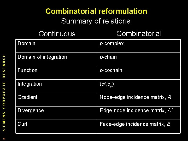 Combinatorial reformulation Summary of relations Combinatorial p complex RESEARCH Domain of integration p-chain Function