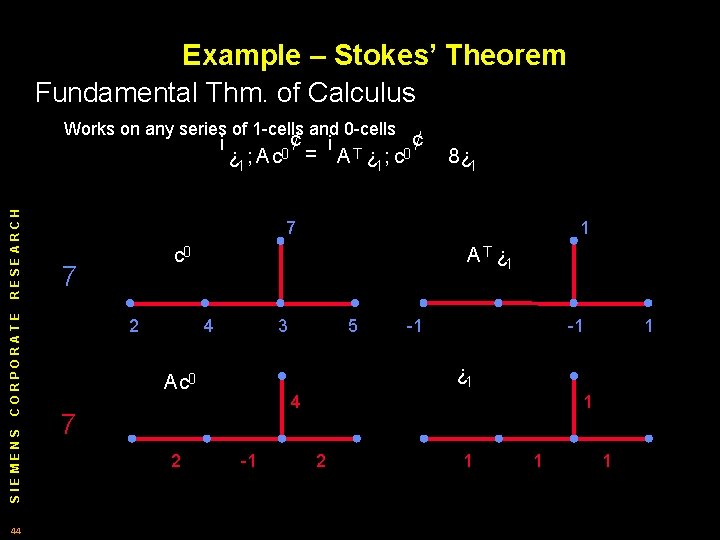 Example – Stokes’ Theorem Fundamental Thm. of Calculus Works on any series of 1