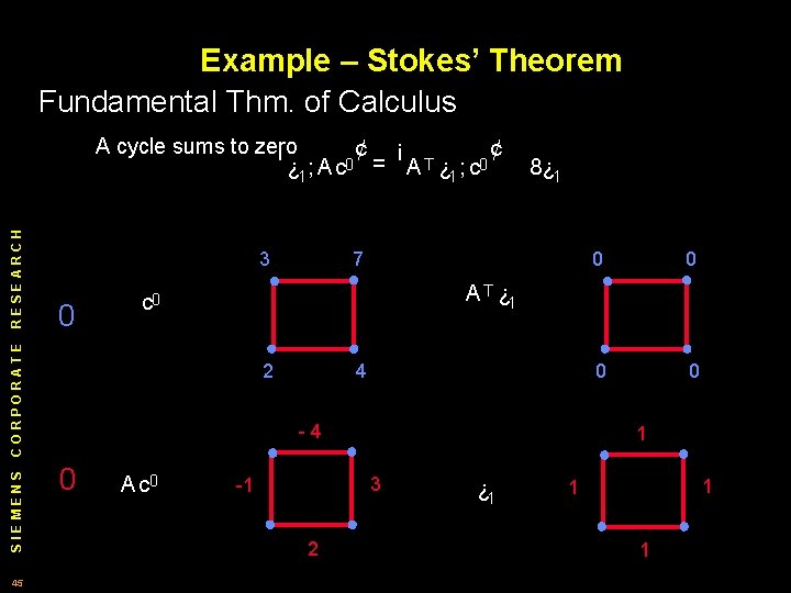 Example – Stokes’ Theorem Fundamental Thm. of Calculus A cycle sums to zero ¡