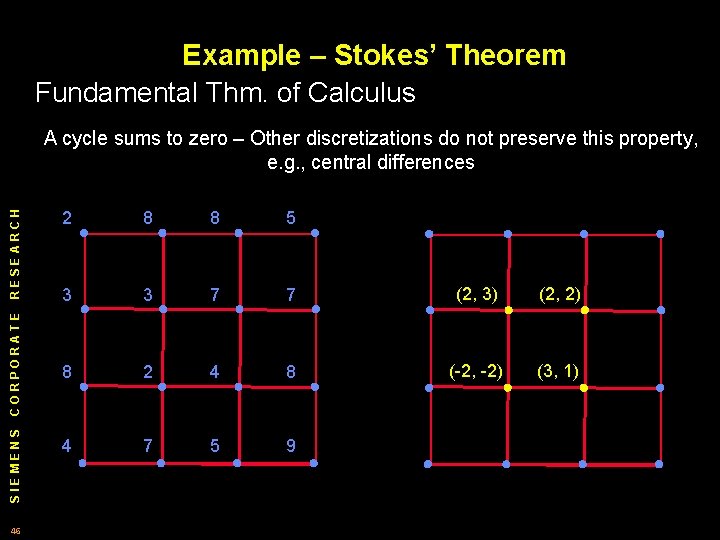 Example – Stokes’ Theorem Fundamental Thm. of Calculus SIEMENS CORPORATE RESEARCH A cycle sums