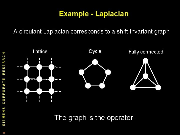 Example - Laplacian Lattice Cycle Fully connected SIEMENS CORPORATE RESEARCH A circulant Laplacian corresponds