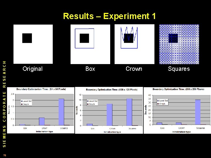 SIEMENS CORPORATE RESEARCH Results – Experiment 1 78 Original Box Crown Squares 