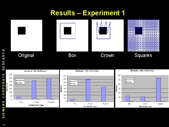 SIEMENS CORPORATE RESEARCH Results – Experiment 1 79 Original Box Crown Squares 