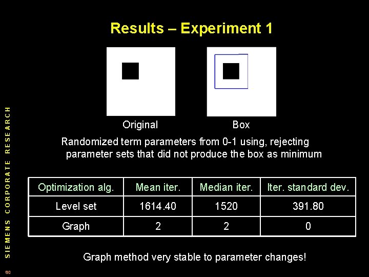 SIEMENS CORPORATE RESEARCH Results – Experiment 1 80 Original Box Randomized term parameters from
