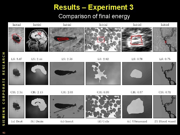 Results – Experiment 3 SIEMENS CORPORATE RESEARCH Comparison of final energy 82 