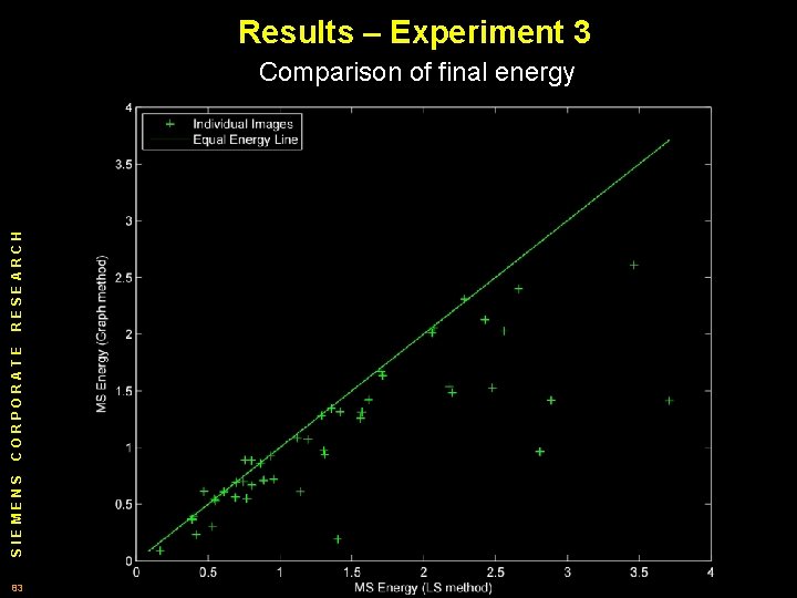 Results – Experiment 3 SIEMENS CORPORATE RESEARCH Comparison of final energy 83 