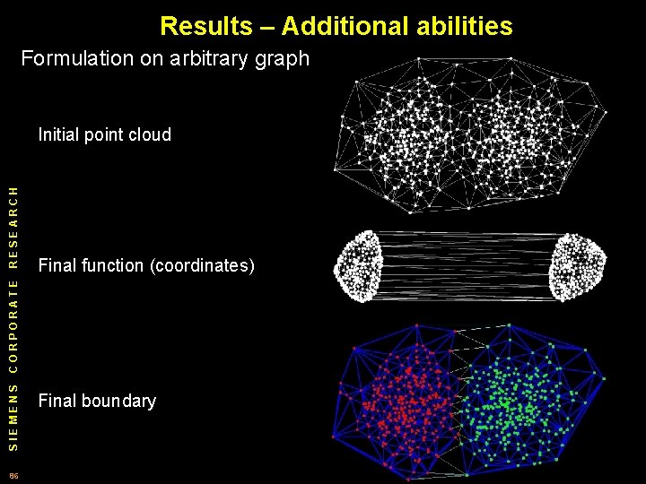 Results – Additional abilities Formulation on arbitrary graph Final function (coordinates) SIEMENS CORPORATE RESEARCH