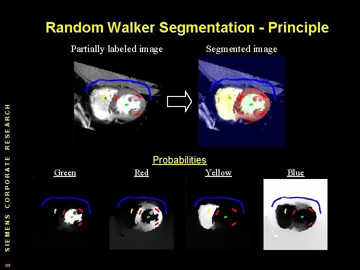 Random Walker Segmentation - Principle Segmented image SIEMENS CORPORATE RESEARCH Partially labeled image 89