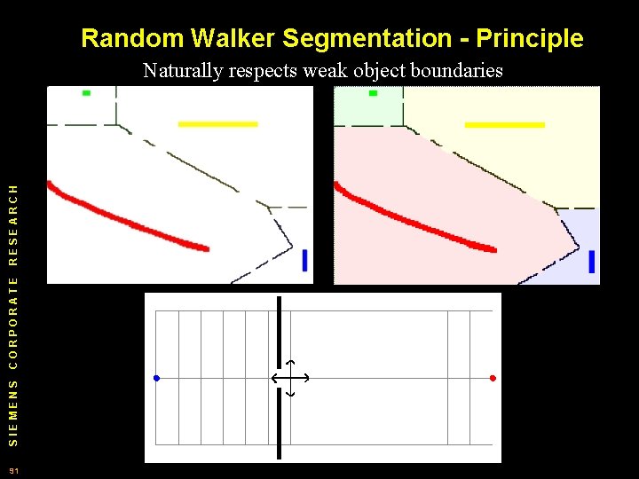 Random Walker Segmentation - Principle SIEMENS CORPORATE RESEARCH Naturally respects weak object boundaries 91