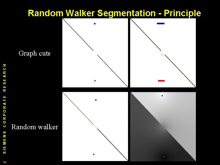 Random Walker Segmentation - Principle SIEMENS CORPORATE RESEARCH Graph cuts 94 Random walker 