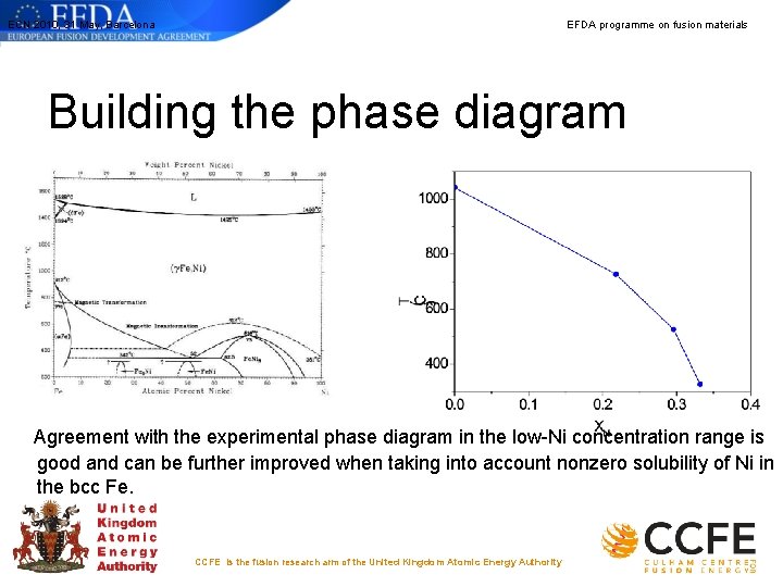 ECN 2010, 31 May, Barcelona EFDA programme on fusion materials Building the phase diagram ECN 2010, 31 May, Barcelona EFDA programme on fusion materials Building the phase diagram