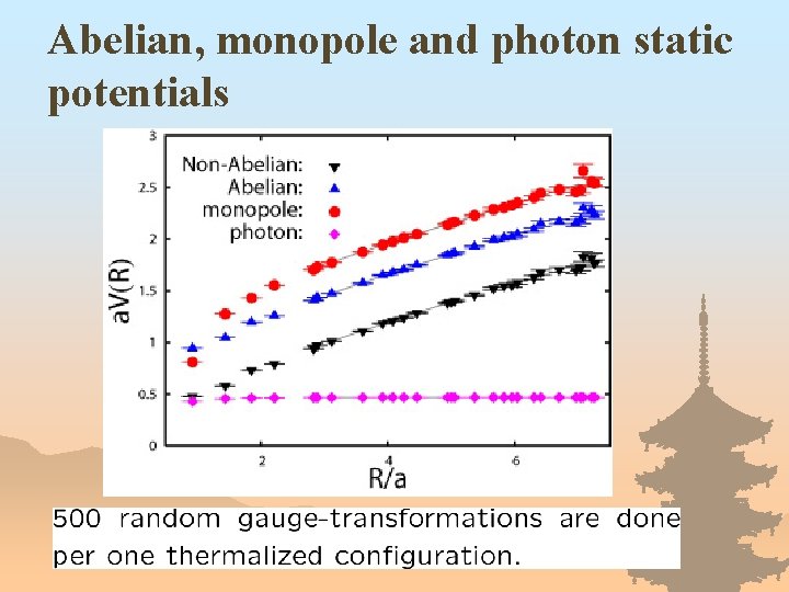 Abelian, monopole and photon static potentials 