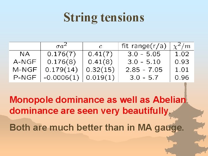 String tensions Monopole dominance as well as Abelian dominance are seen very beautifully. Both
