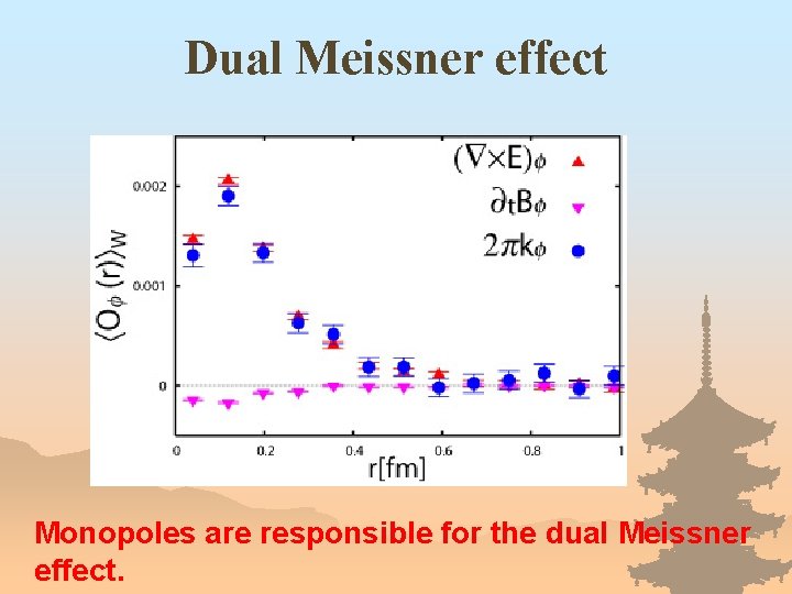 Dual Meissner effect Monopoles are responsible for the dual Meissner effect. 