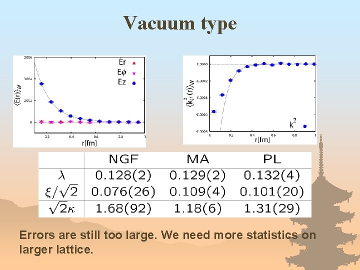 Vacuum type Errors are still too large. We need more statistics on larger lattice.