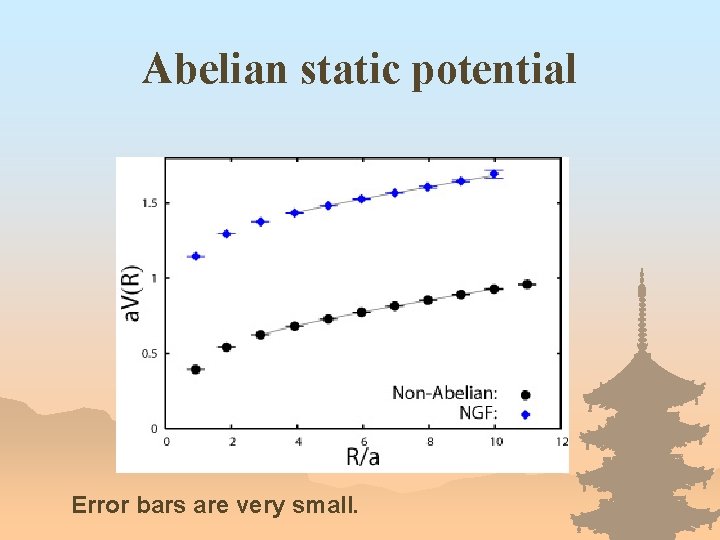 Abelian static potential Error bars are very small. 