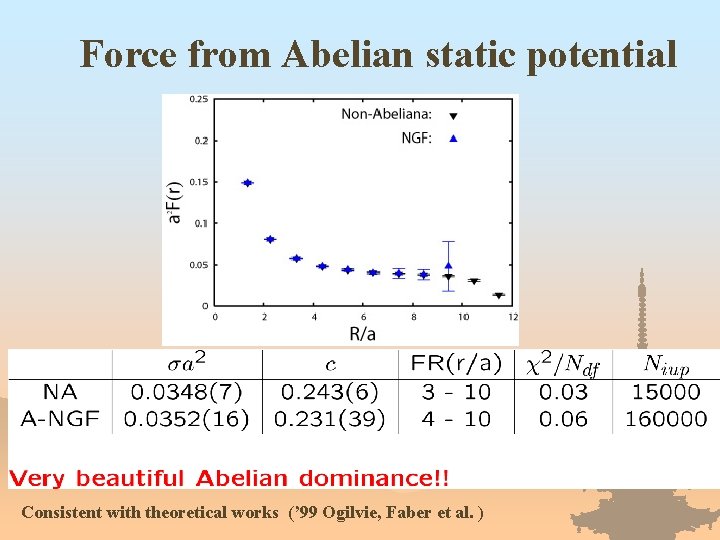 Force from Abelian static potential Consistent with theoretical works (’ 99 Ogilvie, Faber et