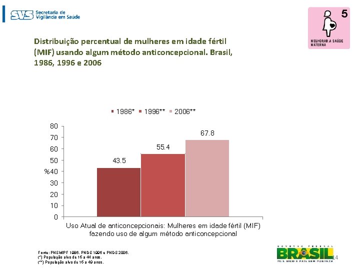 Distribuição percentual de mulheres em idade fértil (MIF) usando algum método anticoncepcional. Brasil, 1986,