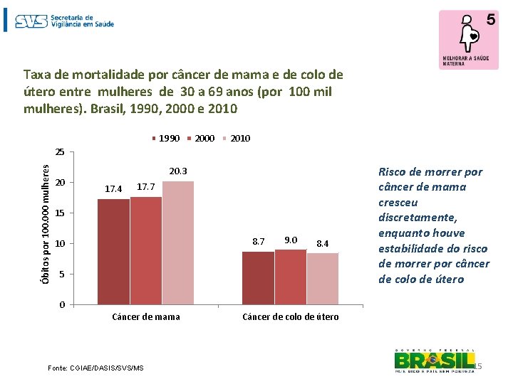 Taxa de mortalidade por câncer de mama e de colo de útero entre mulheres