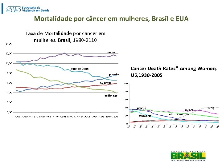 Mortalidade por câncer em mulheres, Brasil e EUA Taxa de Mortalidade por câncer em