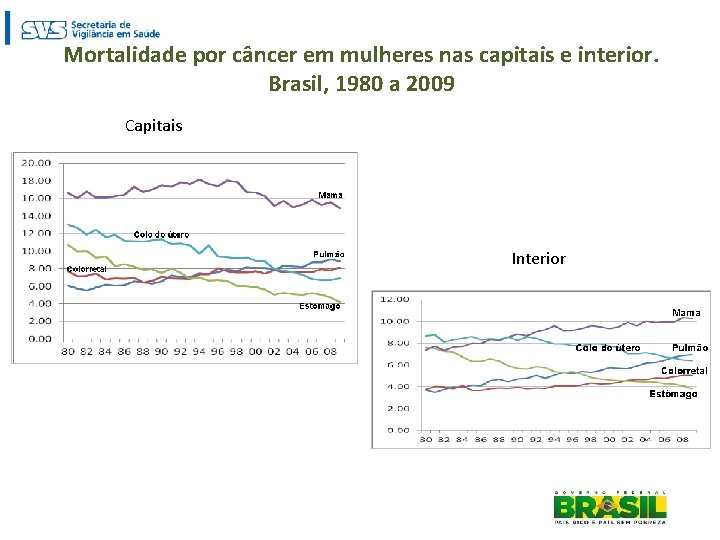 Mortalidade por câncer em mulheres nas capitais e interior. Brasil, 1980 a 2009 Capitais