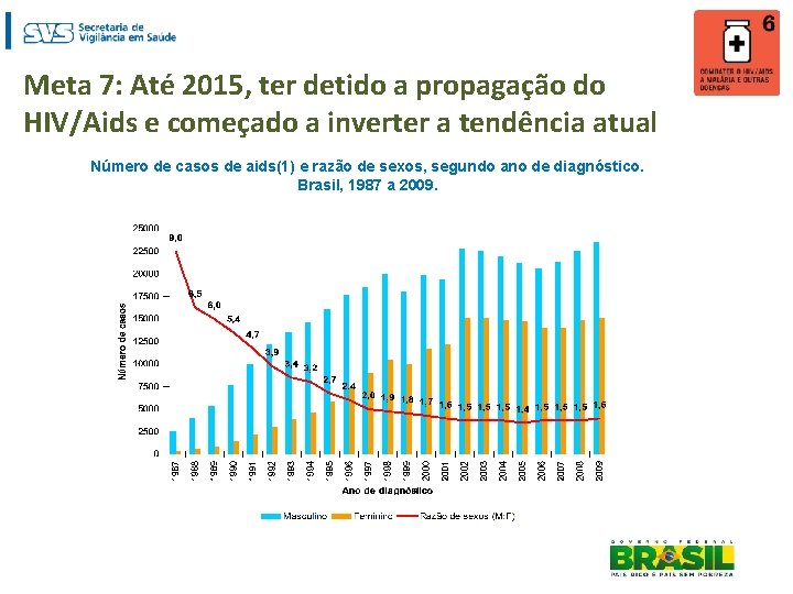 Meta 7: Até 2015, ter detido a propagação do HIV/Aids e começado a inverter