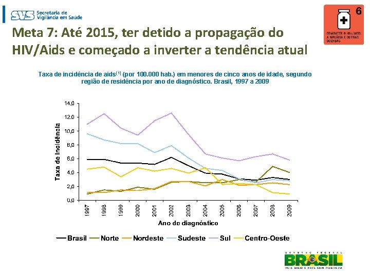 Meta 7: Até 2015, ter detido a propagação do HIV/Aids e começado a inverter