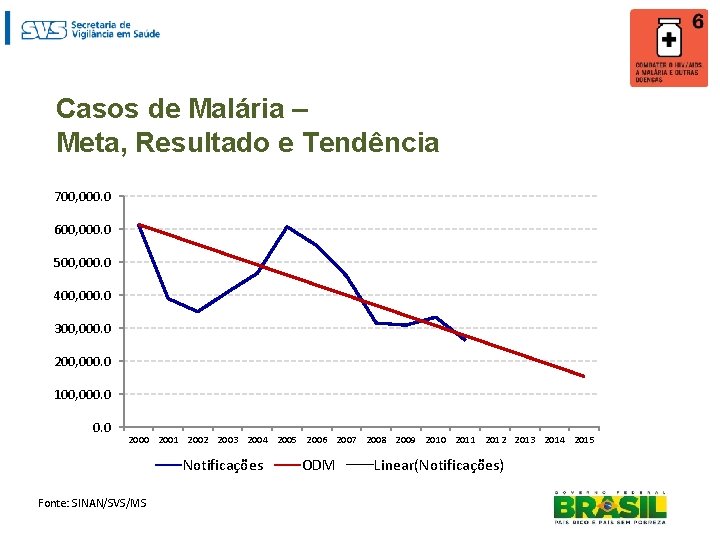 Casos de Malária – Meta, Resultado e Tendência 700, 000. 0 600, 000. 0