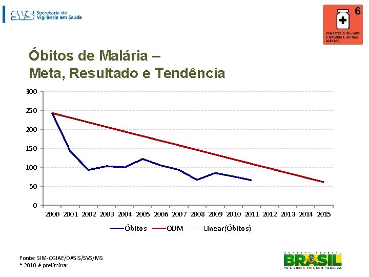Óbitos de Malária – Meta, Resultado e Tendência 300 250 200 150 100 50